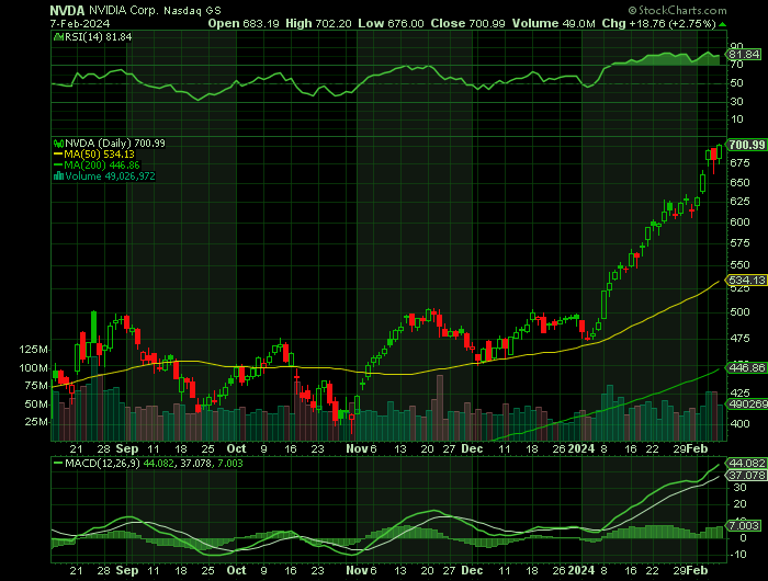 020724-NVDA-CHART.png 020724-NVDA-CHART.png