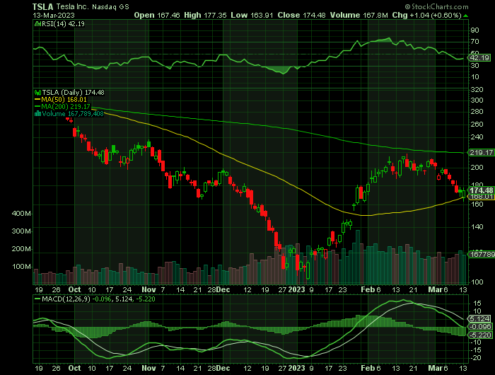 031423-TSLA-CHART.png 031423-TSLA-CHART.png