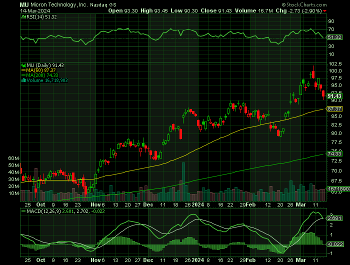 031424-MU-CHART.png 031424-MU-CHART.png