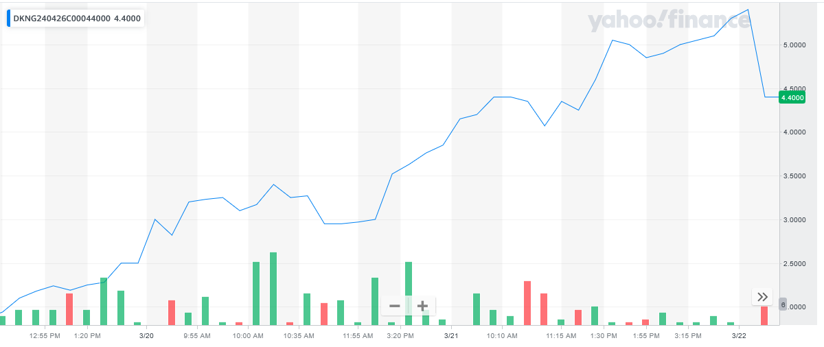 032224-DKNG-44CALLS.PNG 032224-DKNG-44CALLS.PNG