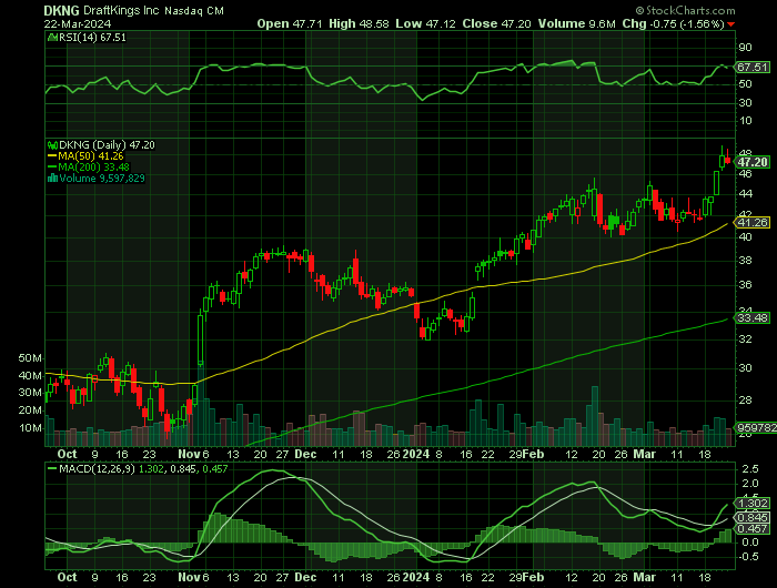 032224-DKNG-CHART.png 032224-DKNG-CHART.png