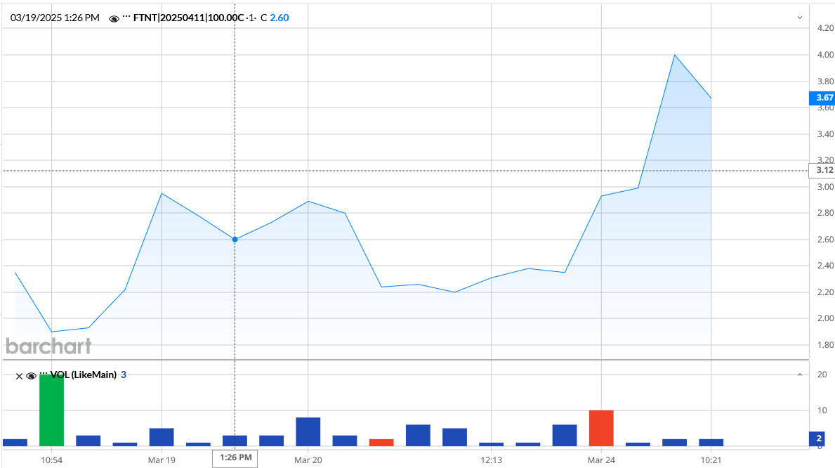 032525-FTNT-100CALLS.PNG 032525-FTNT-100CALLS.PNG