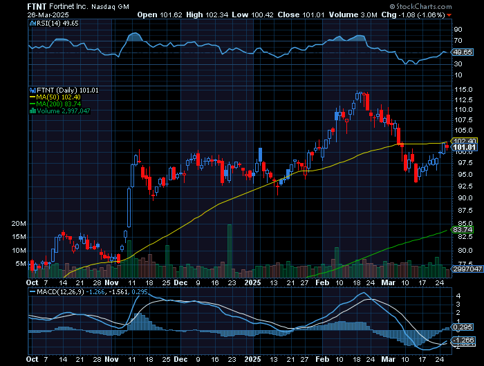 032725-FTNT-CHART.png 032725-FTNT-CHART.png