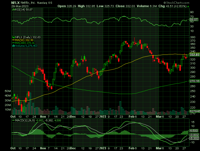 033023-NFLX-CHART.png 033023-NFLX-CHART.png
