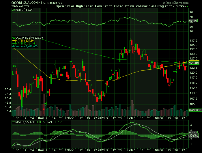 033023-QCOM-CHART.png 033023-QCOM-CHART.png