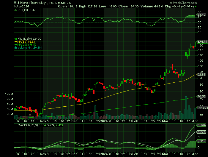 040124-MU-CHART.png 040124-MU-CHART.png