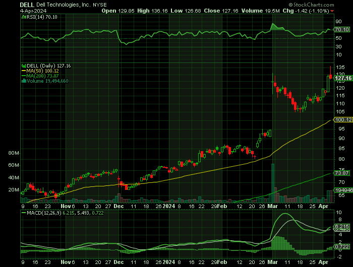 040424-DELL-CHART.png 040424-DELL-CHART.png