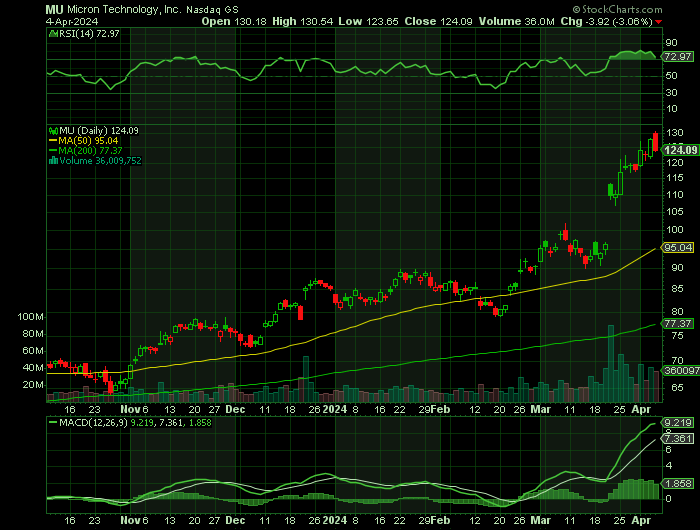 040424-MU-CHART.png 040424-MU-CHART.png