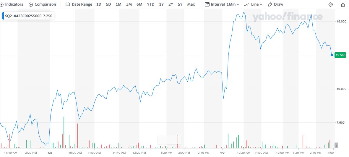 Square Stock Price On The Move Upwards!