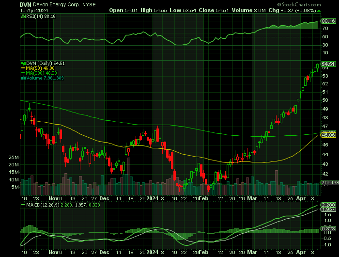 041024-DVN-CHART.png