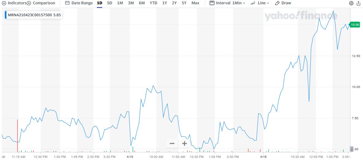 Will Moderna Stock Continue To Rise Moderna Stock