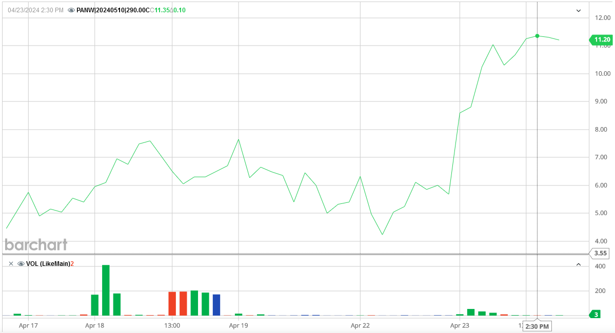 042324-PANW-290CALLS.PNG 042324-PANW-290CALLS.PNG