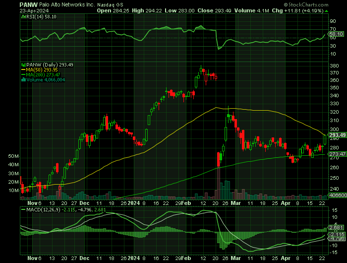 042324-PANW-CHART.png 042324-PANW-CHART.png