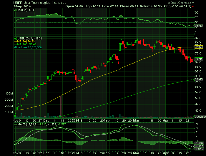 042524-UBER-CHART.png 042524-UBER-CHART.png