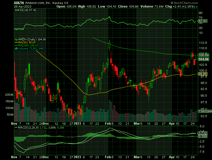 042723-AMZN-CHART.png