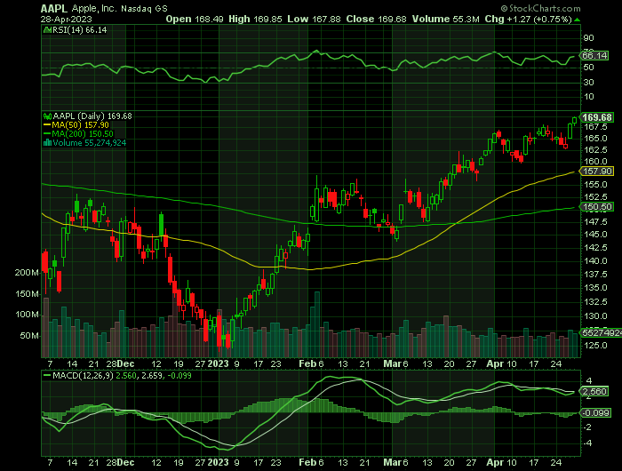 050123-AAPL-CHART.png 050123-AAPL-CHART.png