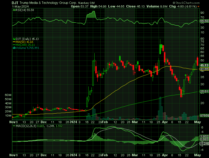 050124-DJT-CHART.png 050124-DJT-CHART.png