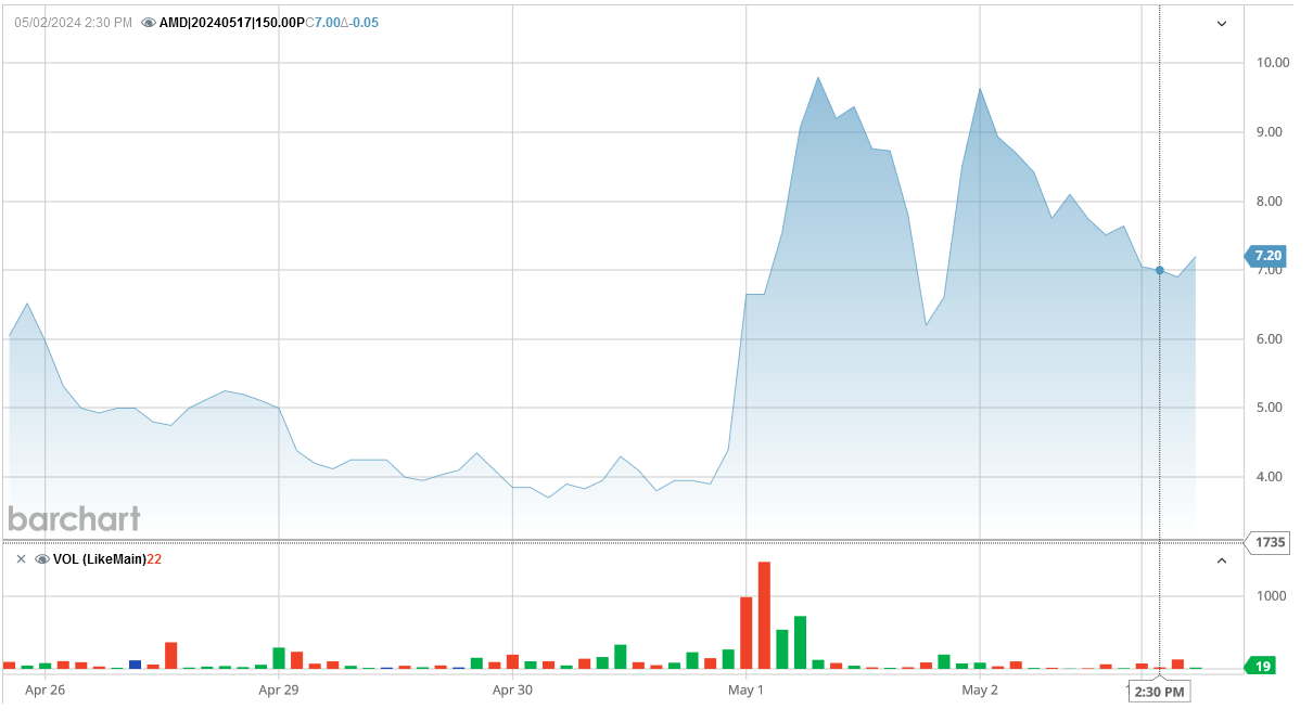 050224-AMD-150PUT.PNG 050224-AMD-150PUT.PNG