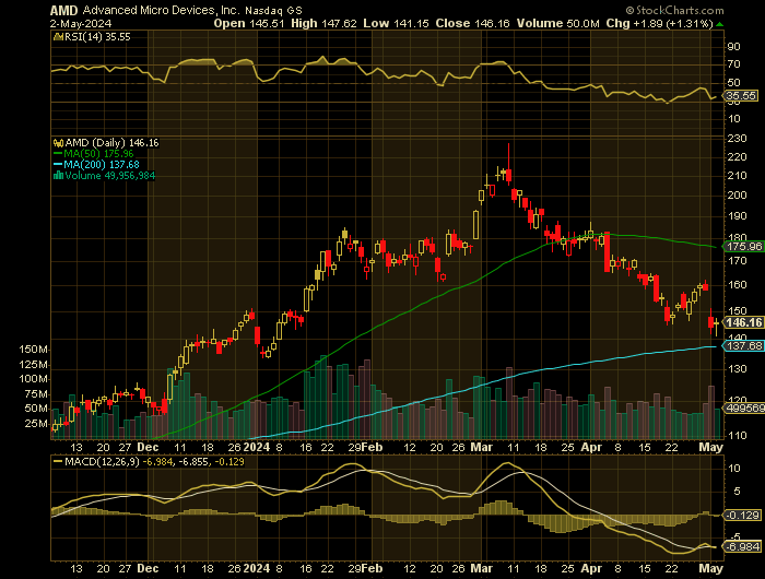 050224-AMD-CHART.png 050224-AMD-CHART.png