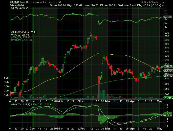 050324-PANW-CHART.png 050324-PANW-CHART.png
