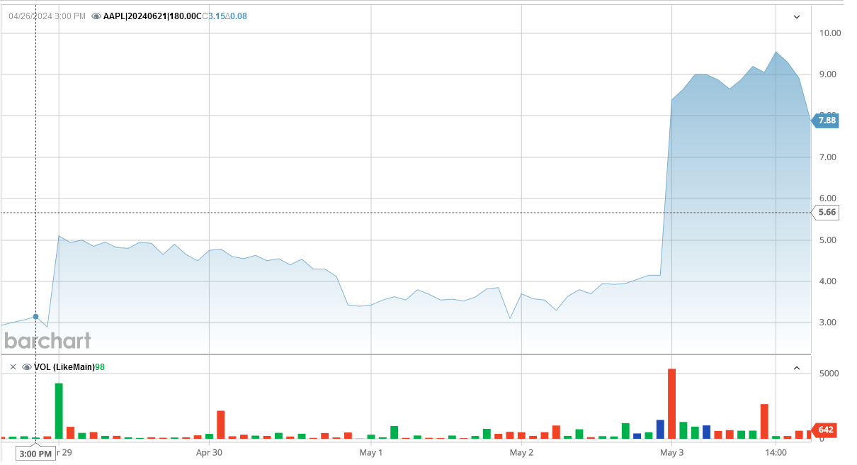 050424-AAPL-180CALL.PNG 050424-AAPL-180CALL.PNG