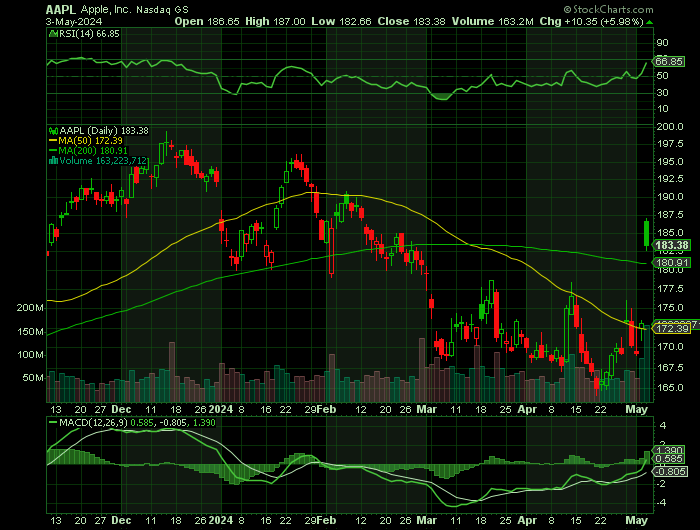 050424-AAPL-CHART.png 050424-AAPL-CHART.png