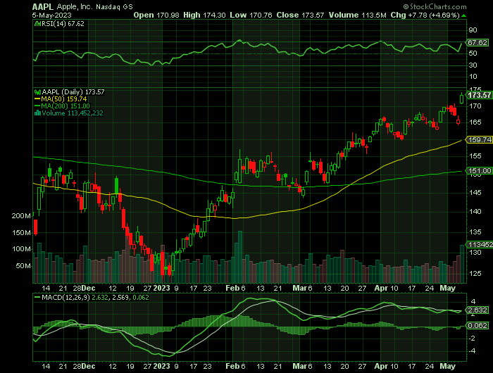 050523-AAPL-CHART.png 050523-AAPL-CHART.png