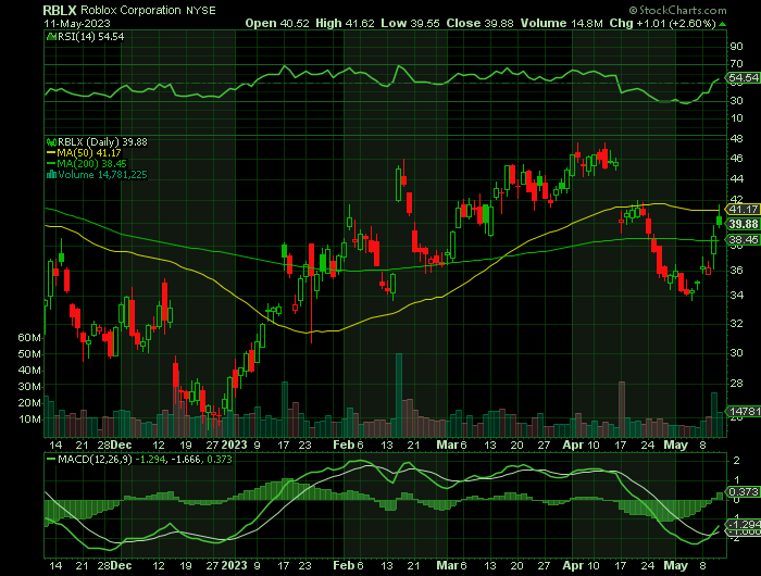 051123-RBLX-CHART.png