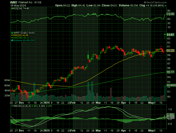 051624-WMT-CHART.png