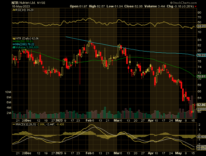 051723-NTR-CHART.png 051723-NTR-CHART.png