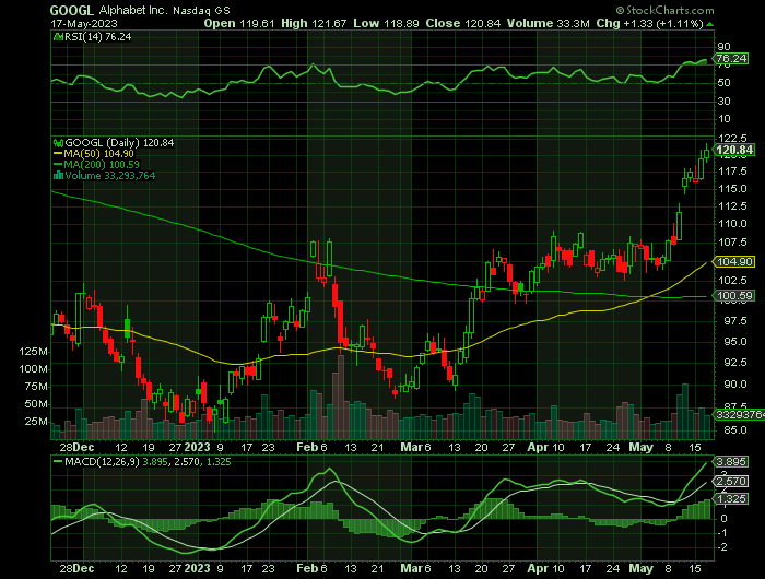 051823-GOOGL-CHART.png 051823-GOOGL-CHART.png