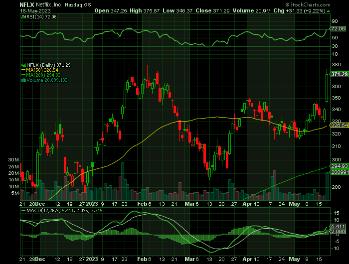 051823-NFLX-CHART-1.png 051823-NFLX-CHART-1.png