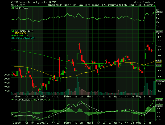 051823-PLTR-CHART.png 051823-PLTR-CHART.png