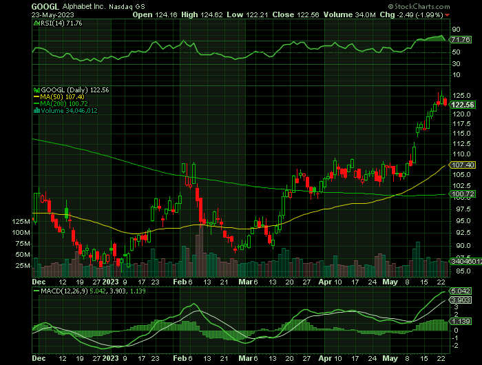 052423-GOOGL-chart.png 052423-GOOGL-chart.png