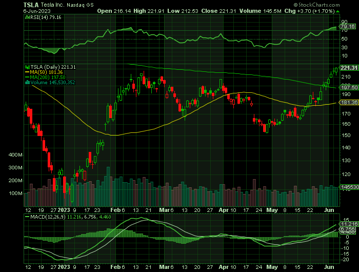 060623-TSLA-CHART.png 060623-TSLA-CHART.png