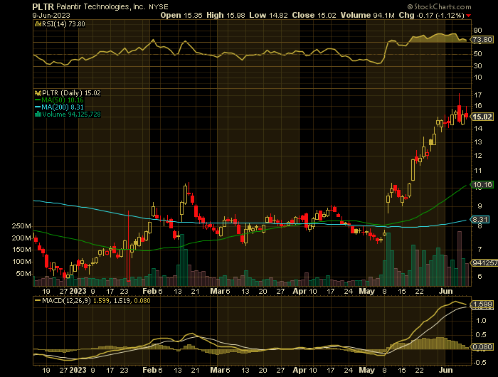 060923-PLTR-CHART.png 060923-PLTR-CHART.png