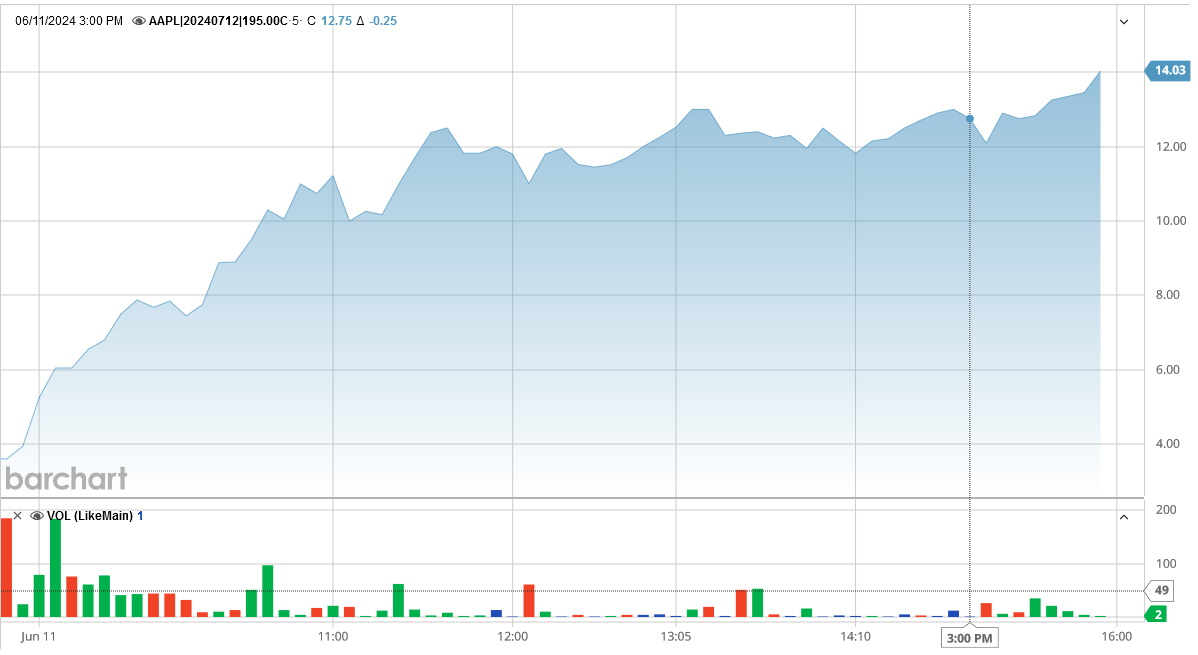 061124-AAPL-195CALLS.PNG 061124-AAPL-195CALLS.PNG