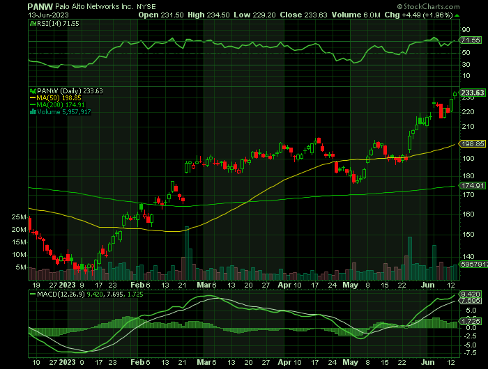 061323-PANW-CHART.png 061323-PANW-CHART.png