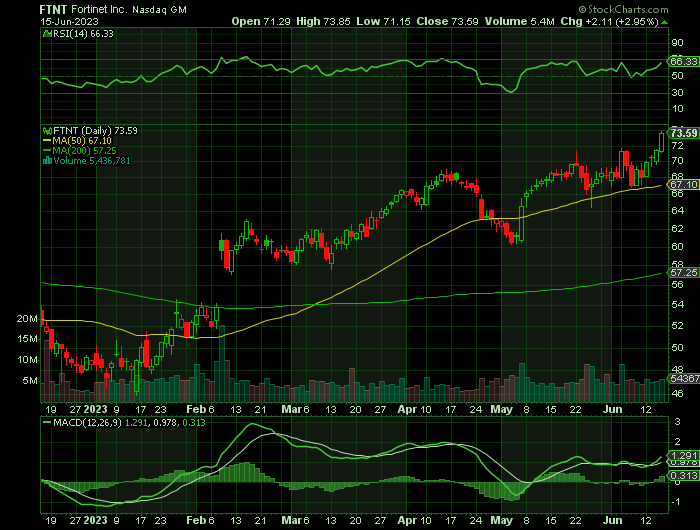 061523-FTNT-CHART.png