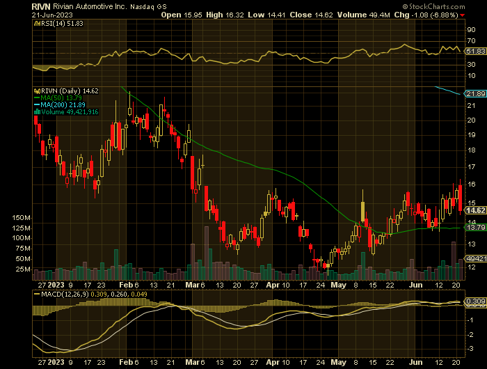 062123-RIVN-CHART.png