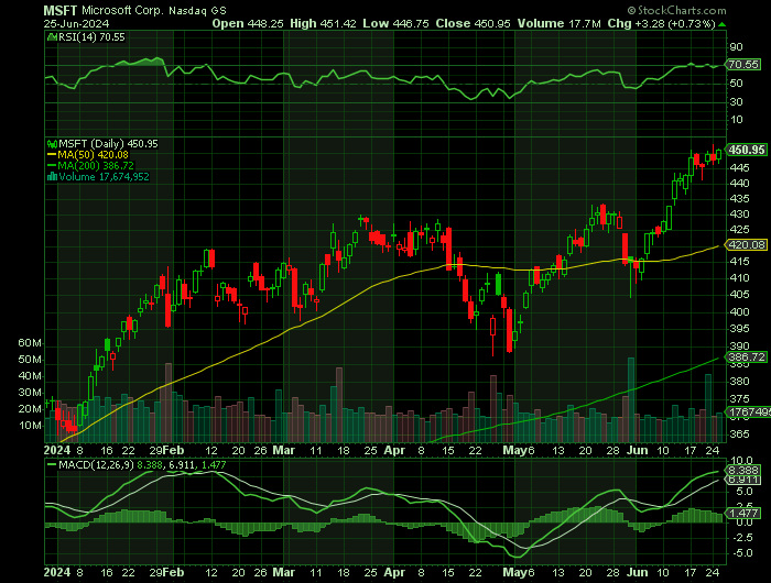 062524-MSFT-CHART.png