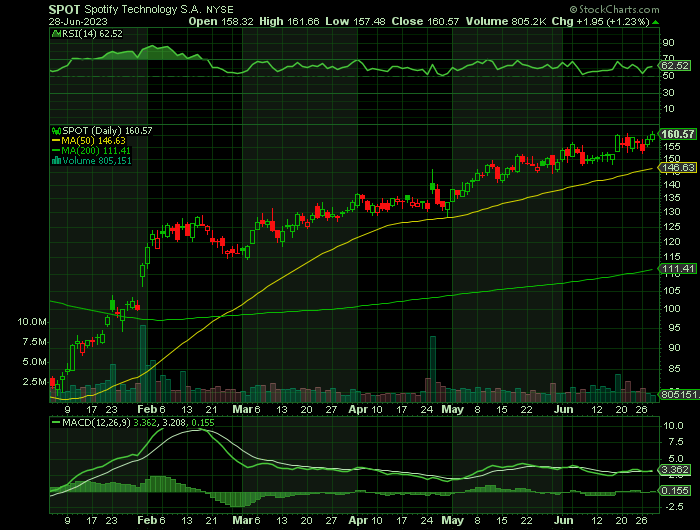 062823-SPOT-CHART.png 062823-SPOT-CHART.png