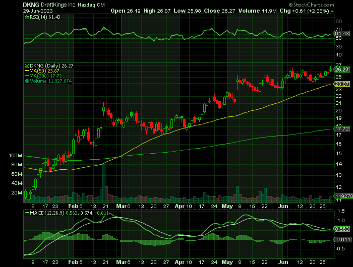 062923-DKNG-CHART.png 062923-DKNG-CHART.png