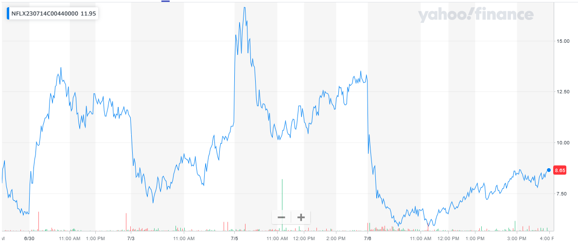 070623-NFLX-440CALL.png 070623-NFLX-440CALL.png