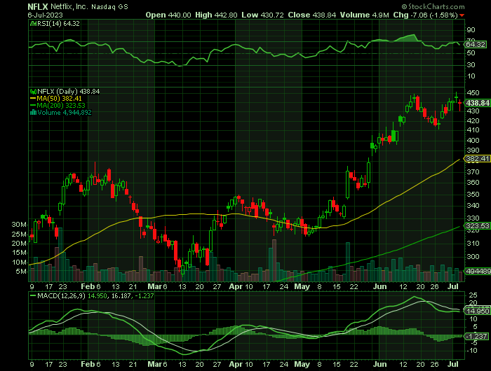 070623-NFLX-CHART.png 070623-NFLX-CHART.png