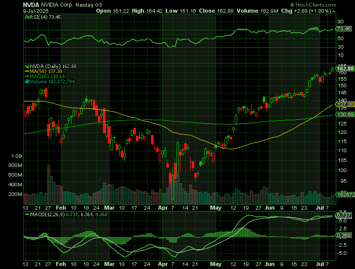 071025-NVDA-CHART.png 071025-NVDA-CHART.png