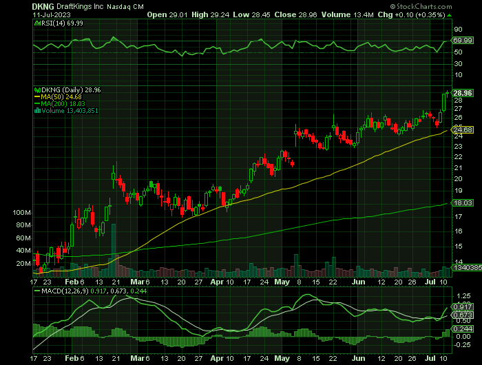 071123-DKNG-CHART.png 071123-DKNG-CHART.png
