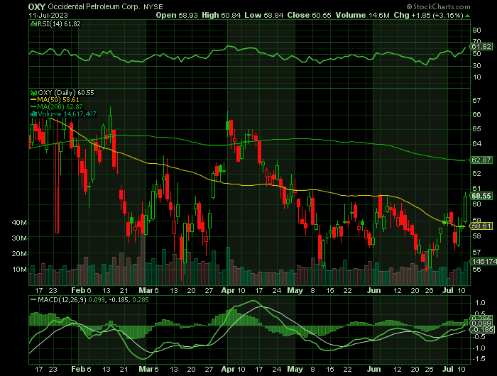 071123-OXY-CHART.png 071123-OXY-CHART.png
