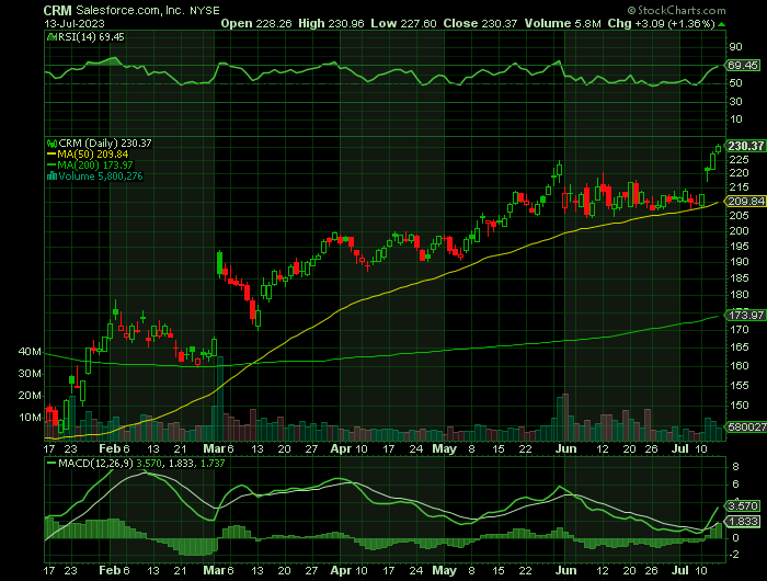 071323-CRM-CHART.png 071323-CRM-CHART.png