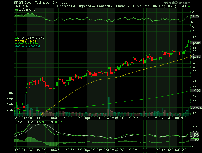 071423-SPOT-CHART.png 071423-SPOT-CHART.png